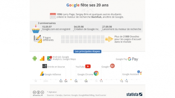 Aujourd’hui, le 4 septembre 2018, Google fête ses 20 ans !